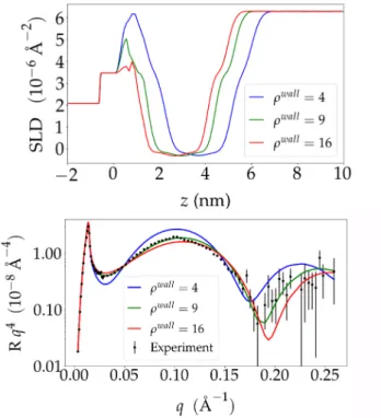 Figure 9: Top: Scattering Length Density profiles from MD simulation of the fluid DPPC SLBs at 323 K, with ρ wall = 4, 9, 16 part · nm −3 