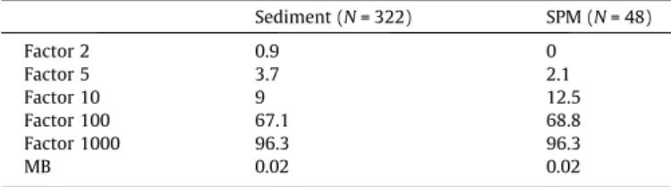 Fig. 3. Predicted vs. observed concentrations of PAHs and PCBs in (A) sediment and (B) SPM