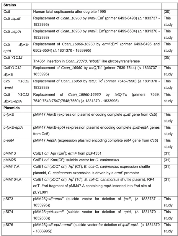 Table 1. Bacterial strains and plasmids used in this study  644 
