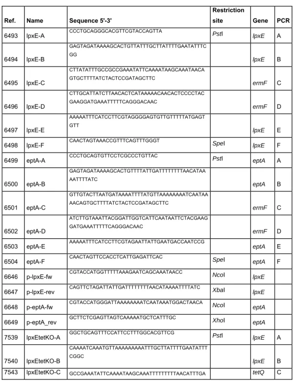 Table 2. Oligonucleotides used in this study  647 