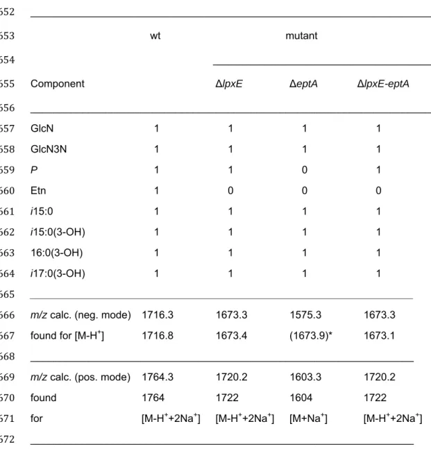 Table  3.  MS  analysis  and  interpretation  of  lipid  A  variants  in  wt,  lpxE, eptA, and  650 