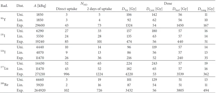 Table 6: Total absorbed dose (