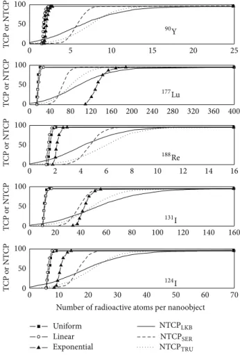 Figure 4: TCP values for a 0.5 cm radius tumour, calculated in %, as a function of the number of radioactive atoms included in each NO when the covering fraction corresponds to 10 10 mAbs/cm 2 and 