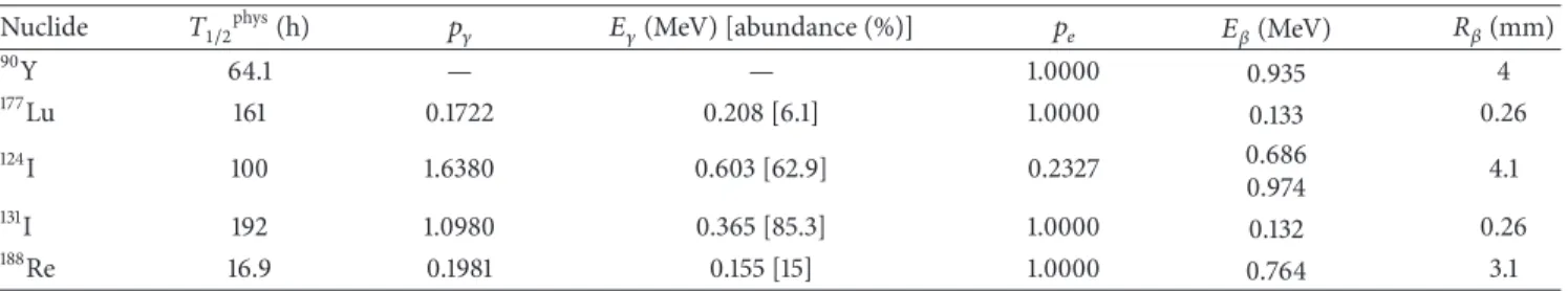 Table 1: Physical characteristics of the different radionuclides studied in this work.