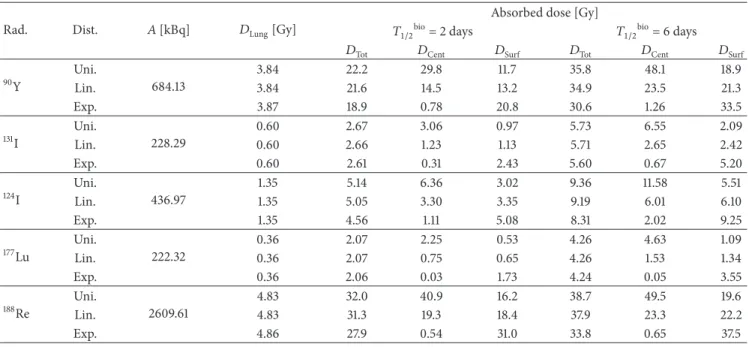 Table 4: Comparison of the total absorbed dose (