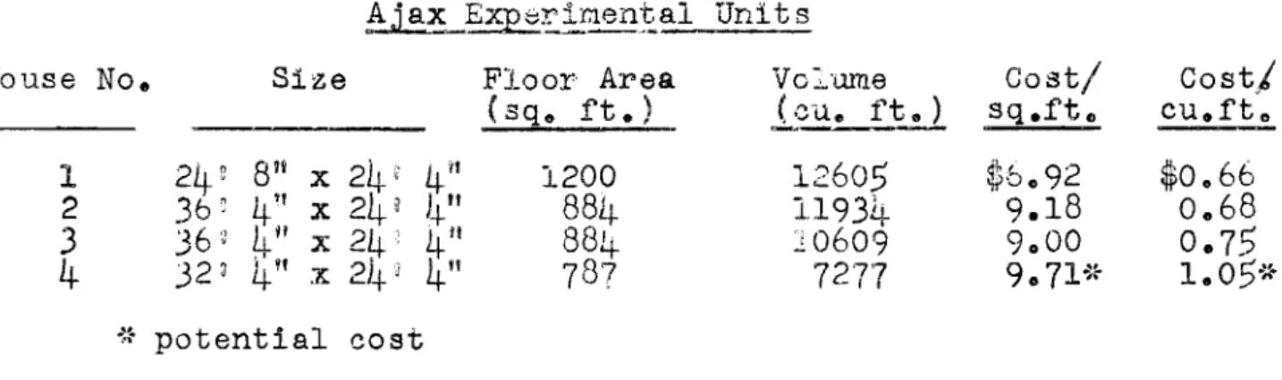 Table III presents the cost per square foot of floor area and the cost per cubic foot of volume for each of the four  ex-perimental 'waits.