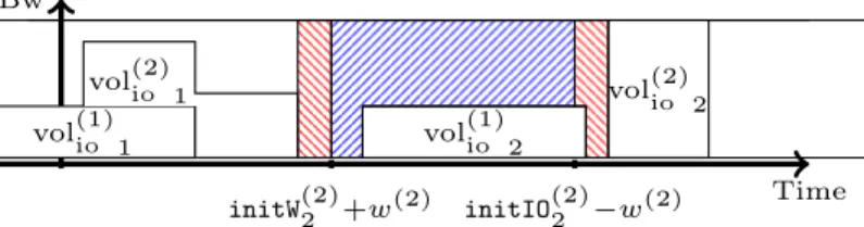 Figure 5: Graphical description of Definition 1: to insert an instance of App (2) , we need to check that the blue area is greater than vol (2) io with the bandwidth constraint