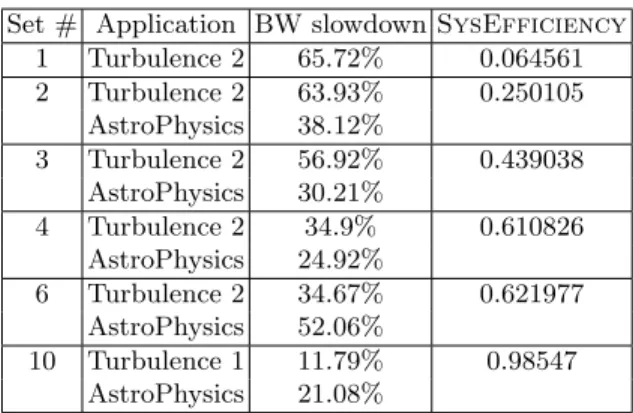 Table 3: Bandwidth slowdown, performance and application slowdown for each set of experiments
