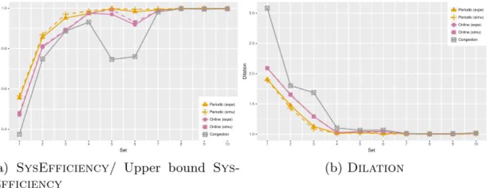 Figure 6: Performance for both experimental evaluation and theoretical (simu- (simu-lated) results