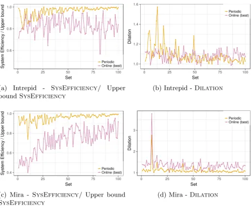 Figure 7: Comparison between online heuristics and PerSched on synthetic applications.