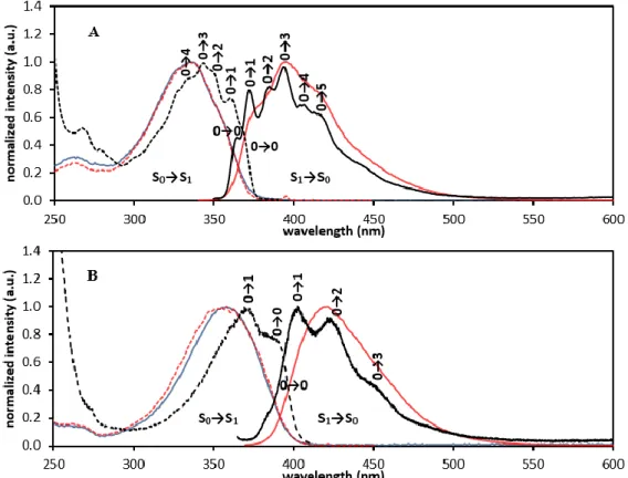 Figure 2. Absorption (blue line), emission (red solid line) and excitation (red dashed line) spectra for L1 (A) and L2 (B), in ethanol at 298 K