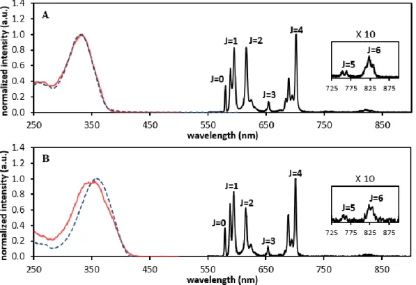 Figure 4. Luminescence spectra (black line) of the EuL1 (A) and EuL2 (B) complexes in 10 mM sodium phosphate buffer (pH = 7.4), collected with excitation wavelengths of 330  nm  and 360 nm, respectively, at T = 298 K