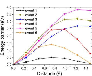 Fig. 2. Diffusion barriers determined from ab initio calculations. Events 1–6 correspond to the diffusion event numbers presented in Table 1.