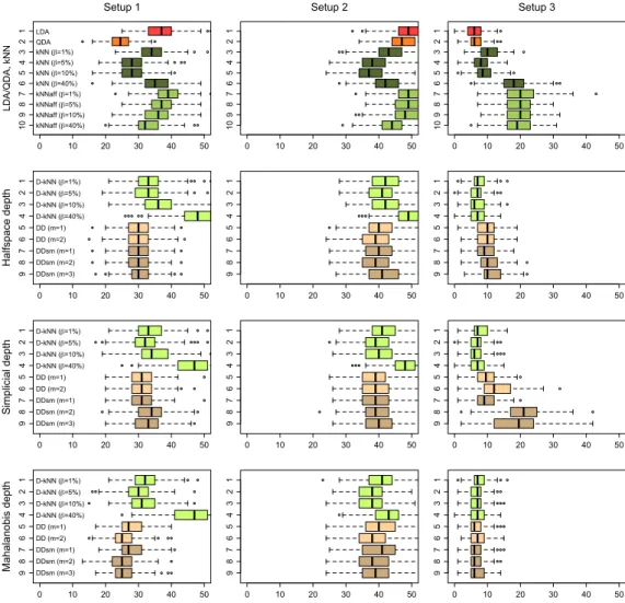 Figure 1. Boxplots of misclassification frequencies (in percentages), from 250 replications of Setups 1 to 3 described in Section 4, with training sample size n = n train = 200 and test sample size n test = 100, of the LDA/QDA classifiers, the Euclidean kN