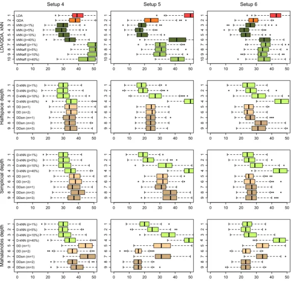 Figure 2. Boxplots of misclassification frequencies (in percentages), from 250 replications of Setups 4 to 6 described in Section 4, with training sample size n = n train = 200 and test sample size n test = 100, of the LDA/QDA classifiers, the Euclidean kN