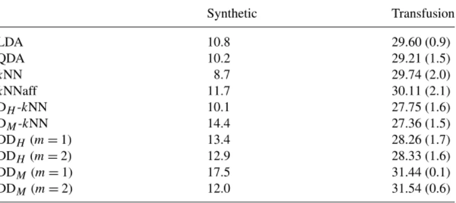 Table 1 reports the – exact (synthetic) or averaged (transfusion) – misclassification rates of the following classifiers: the linear (LDA) and quadratic (QDA) discriminant rules, the standard kNN classifier (kNN) and its Mahalanobis affine-invariant versio
