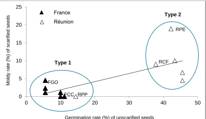 Figure 3-3 - (modifiées à partir de la Figure  3-5 du C HAPITRE  2) : Relation entre le taux de  germination des graines non scarifiées et taux de moisissures des graines scarifiées  d’Ulex  europaeus après 45 jours à 20°C