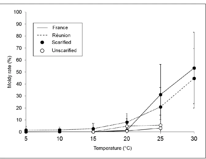 Figure 2-4 - Mouldy rate of Ulex europaeus seeds at 45 days from France and Réunion. Each  point represents a population mean ±SD (6 populations per region)