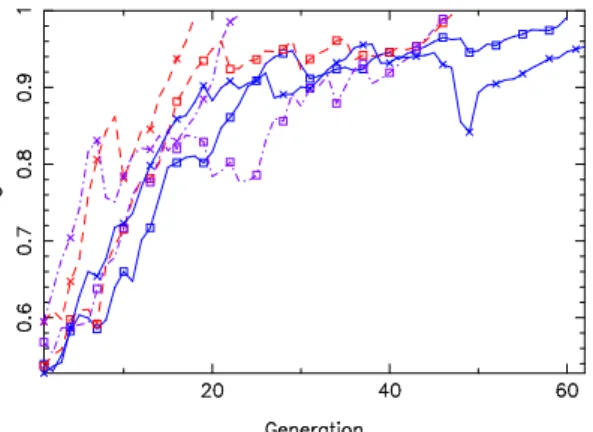 Figure 3. (Color online) Genetic similarity for each generation. Solid lines correspond to optimizations in which P , H , c, α left and α right are included, dashed lines to optimizations restricted to P and H with c=0.5 and α left =α right =1, and dot-das