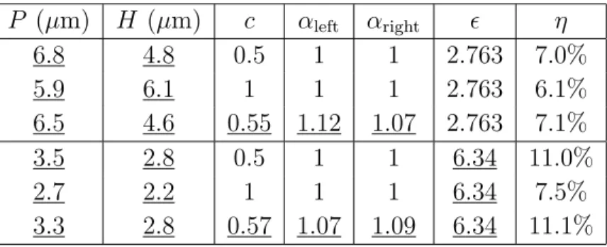 Table 1. Optimal parameters for the surface texturation of the GaN with corresponding values for the light-extraction efficiency