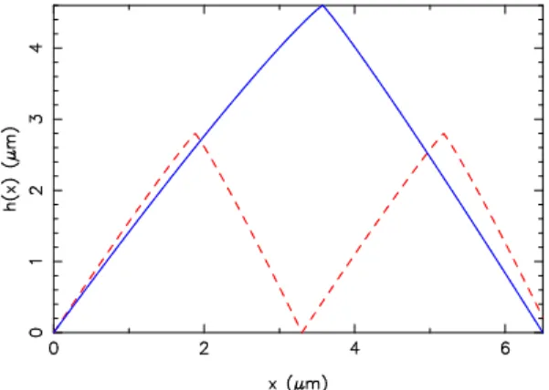 Figure 1. (Color online) Optimal shapes for the surface texturation of the GaN when optimizing on (i) P, H , c, α left and α right with ²=2.763 (solid), and (ii) P , H , c, α left , α right and ² (dashed)