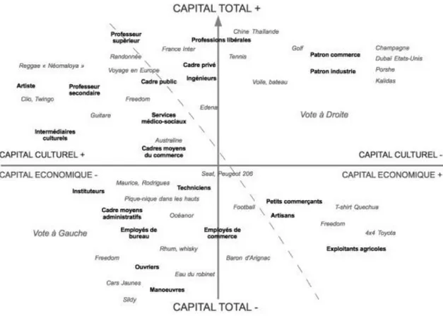 Figure 7 : Structure de l’espace social selon Bourdieu (1979a) 
