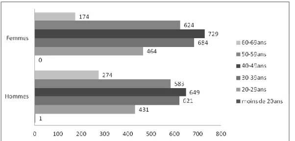 Figure 8 : Effectif des agents de l’université de Strasbourg selon leur âge et leur sexe, d’après  le bilan social 2014 de l’Université de Strasbourg