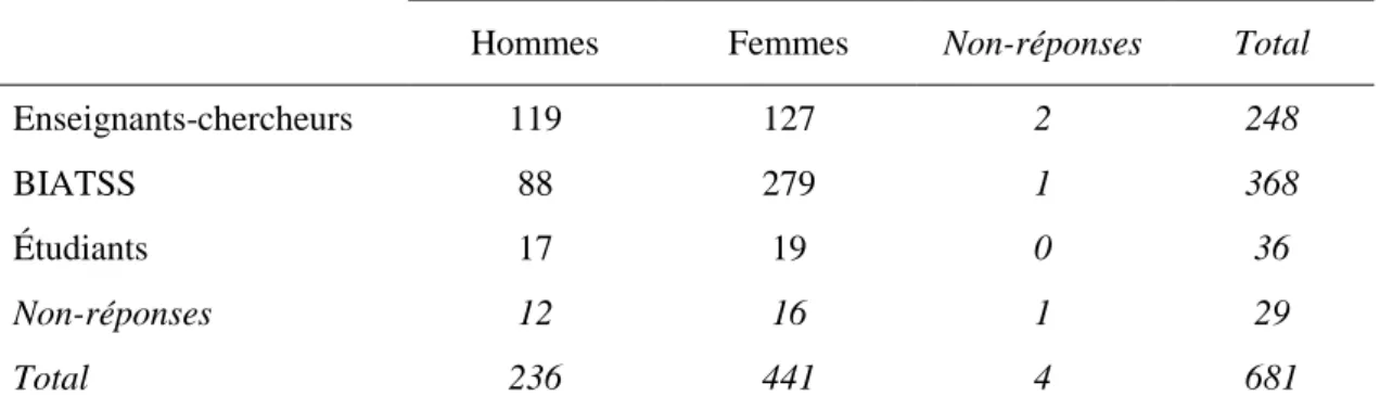 Tableau 2 : Effectif des individus selon leur sexe et leur statut professionnel 