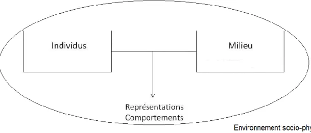 Figure 3 : Schéma de la relation individu-milieu adapté selon la perspective transactionnelle  d’après Ramadier (2009) 