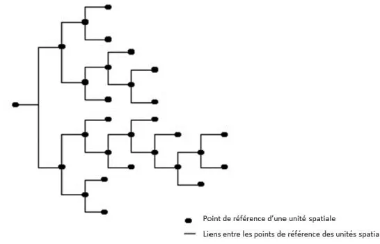 Figure 4 : Modèle de hiérarchisation des unités spatiales (clusters) dans les représentations  selon, notamment, les propos de Holding (1994)  
