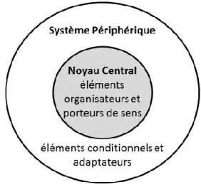 Figure 6 : Schéma de l’organisation structurale des représentations selon Abric (1976) 