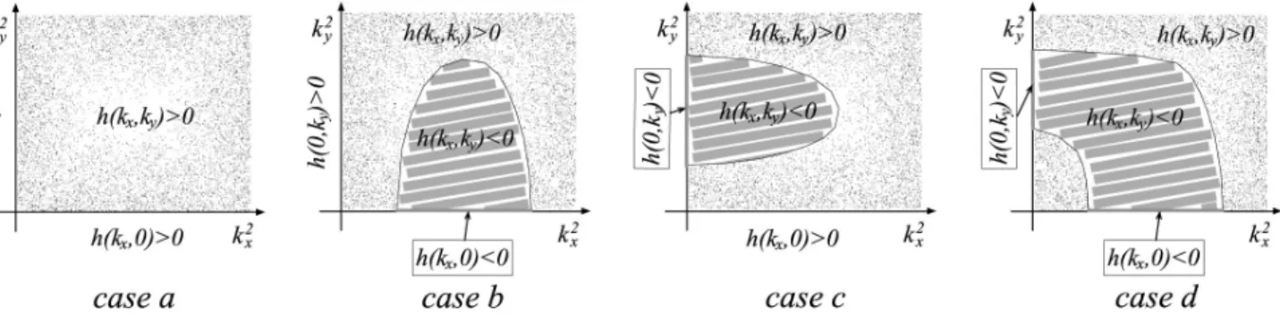 Fig. 1. Possible types of instabilities. Case a: h ( k x , k y ) > 0 for all k 2 x ≥ 0 and k 2 y ≥ 0