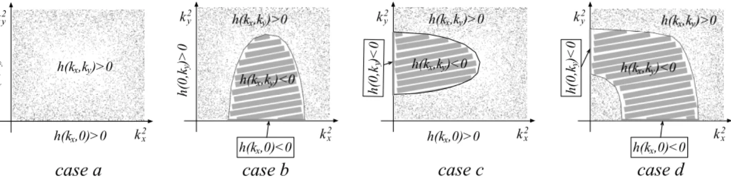 FIG. 1: Possible types of instabilities. Case a: h(k x , k y ) &gt; 0 for all k 2 x ≥ 0 and k y 2 ≥ 0