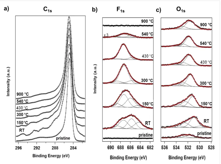 Figure 1: Temperature-dependent XPS analysis of functionalized vCNTs. (a) C 1s spectra acquired as a function of heating temperature