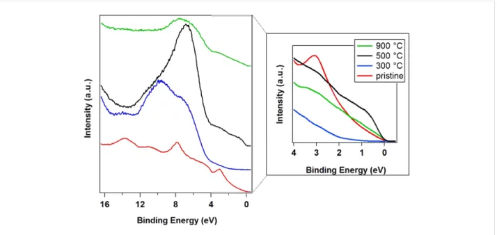 Figure 2: Atomic concentration of oxygen (blue squares) and fluorine (red triangles) calculated from XPS analysis as a function of heating temperature.