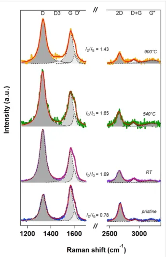 Figure 4: Raman spectra acquired on pristine, functionalized and ther- ther-mally treated vCNTs