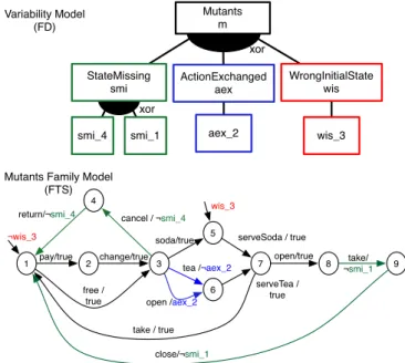 Fig. 1 illustrate our featured mutant modelling approach: we consider 3 mutation operators: StateMissing which removes a state from the base model; ActionExchange which replaces an action on a transition in the base model by another action;