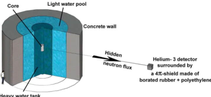 FIG. 2. Sketch of the experimental device. The source of possible hidden neutrons is a nuclear reactor core (here for instance, the Institut Laue-Langevin facility in Grenoble, France)