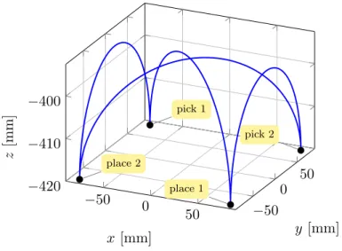 Figure 3. Illustrative view of the experienced pick-and-place trajectory