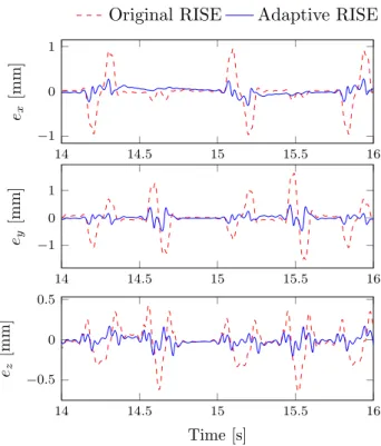 Figure 7. Scenario 2: Cartesian tracking errors.