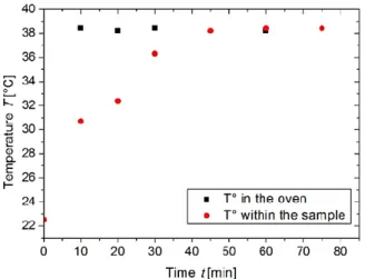 Figure 5:  Calibration curve of the oven for a set temperature at 38 °C (black points) and  in the centre of the sample (red points)