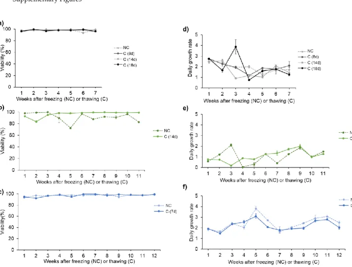 Figure S1. Over time viability (a, b, c) and daily growth rate (d, e, f) of three primary cell cultures, 