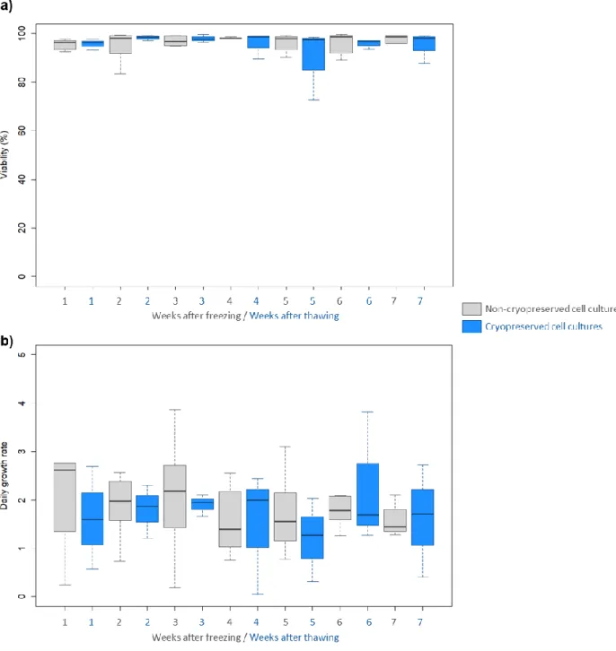 Figure S3. Box plots of over time viability (a) and daily growth rate (b) of all cell cultures monitored 