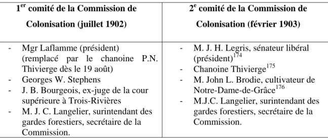 Tableau 5 :   Composition des comités de la Commission de Colonisation  1 er  comité de la Commission de  Colonisation (juillet 1902)  2 e  comité de la Commission de Colonisation (février 1903)  ‐  Mgr Laflamme (président)  