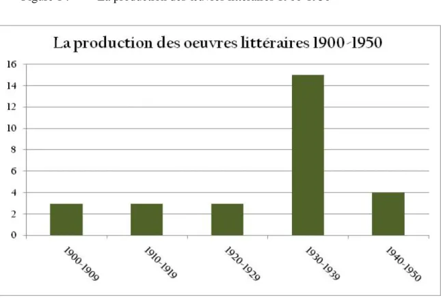Figure 1 :   La production des œuvres littéraires 1900-1950 
