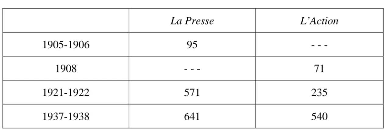 Tableau 2 :    Ventilation des articles journaux  La Presse  L’Action  1905-1906  95  - - -  1908  - - -  71  1921-1922 571  235  1937-1938 641  540 