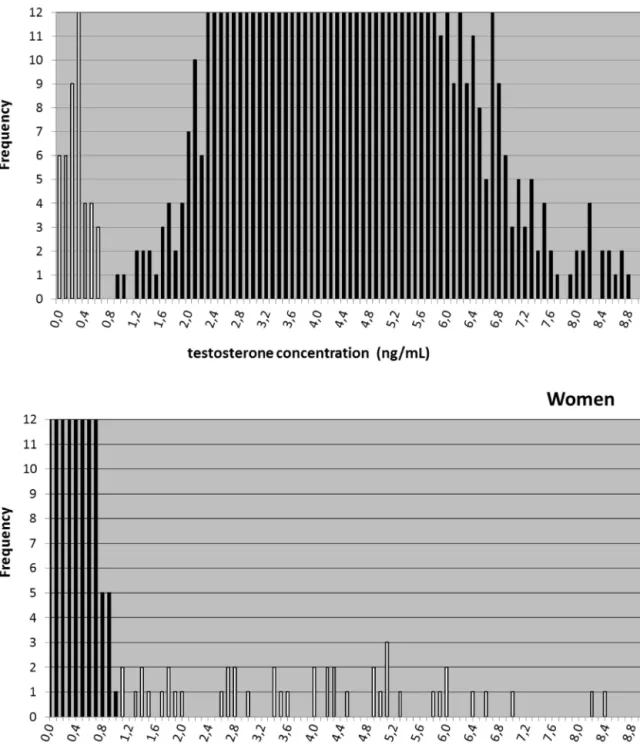 Fig. 2. Histogram of the testosterone concentrations in all men (upper graph) and women (lower graph)