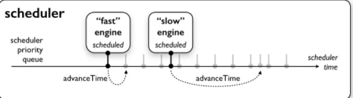 Figure 1: Two engines generating events at different pace. The scheduler successively calls the engines’