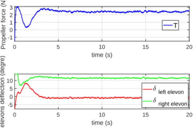 Figure 11: Observer output Y o provided by IMU mate states Xˆ arbitrarily set to: