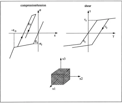 Figure  2.7:  Material  model  for  the  aluminum  foam  used  in  numerical  simulation